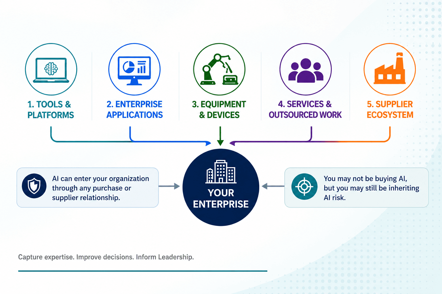 Diagramme « IA dans la chaîne d'approvisionnement commerciale » montrant les outils, applications d'entreprise, équipements, services et écosystèmes de fournisseurs comme points d'entrée de l'IA