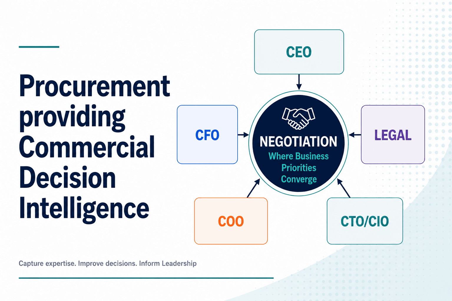 Diagramme d'intelligence décisionnelle commerciale montrant la convergence des priorités du PDG, du CFO, du service juridique, du COO et du CTO ou CIO lors de la négociation
