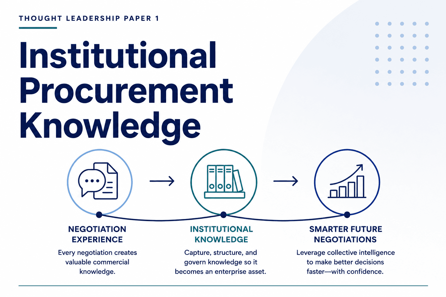 Diagramm des institutionellen Beschaffungswissens, das Verhandlungserfahrung mit institutionellem Wissen und intelligenteren zukünftigen Verhandlungen verbindet