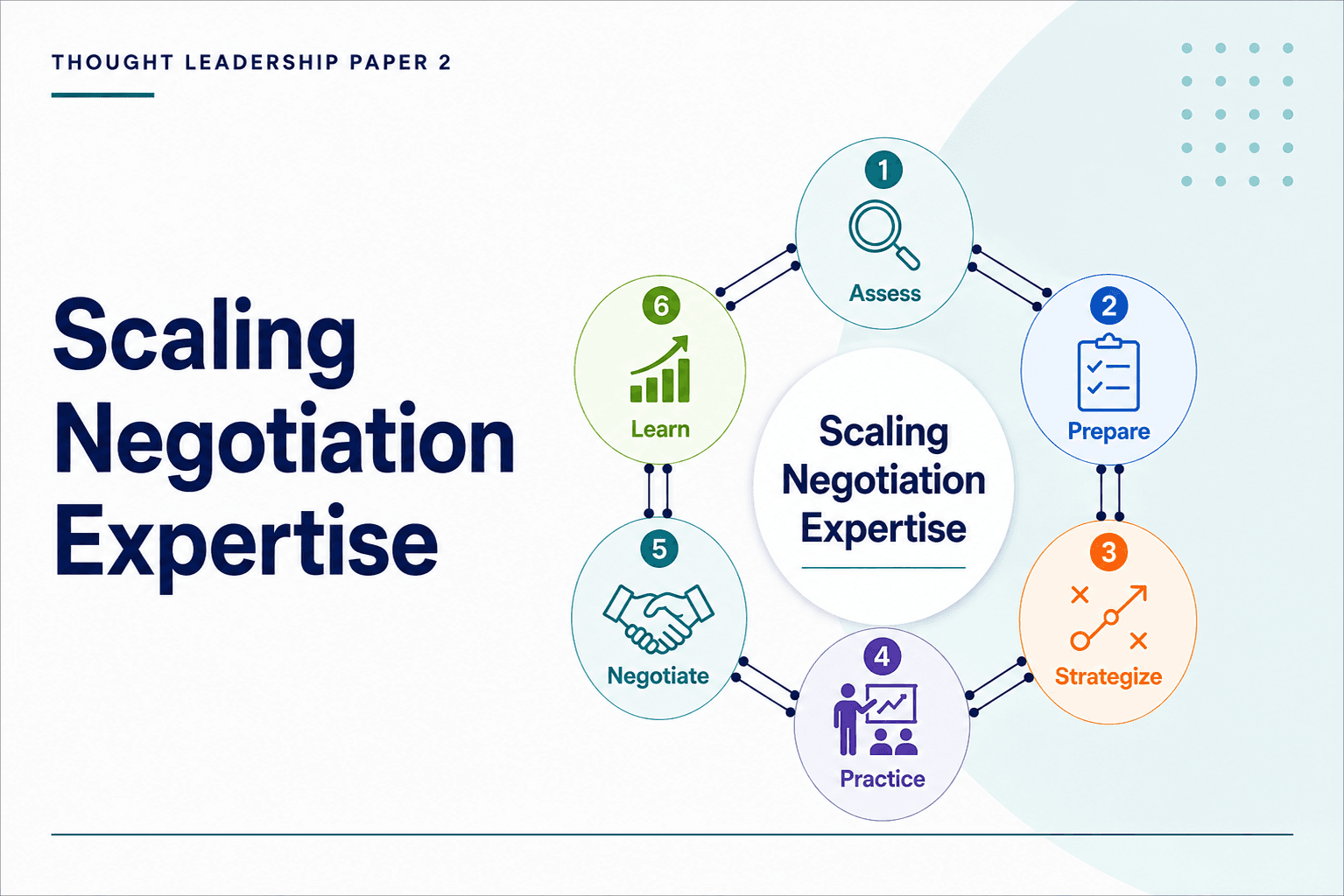 Cadre de développement de l'expertise en négociation montrant évaluer, préparer, élaborer une stratégie, pratiquer, négocier et apprendre
